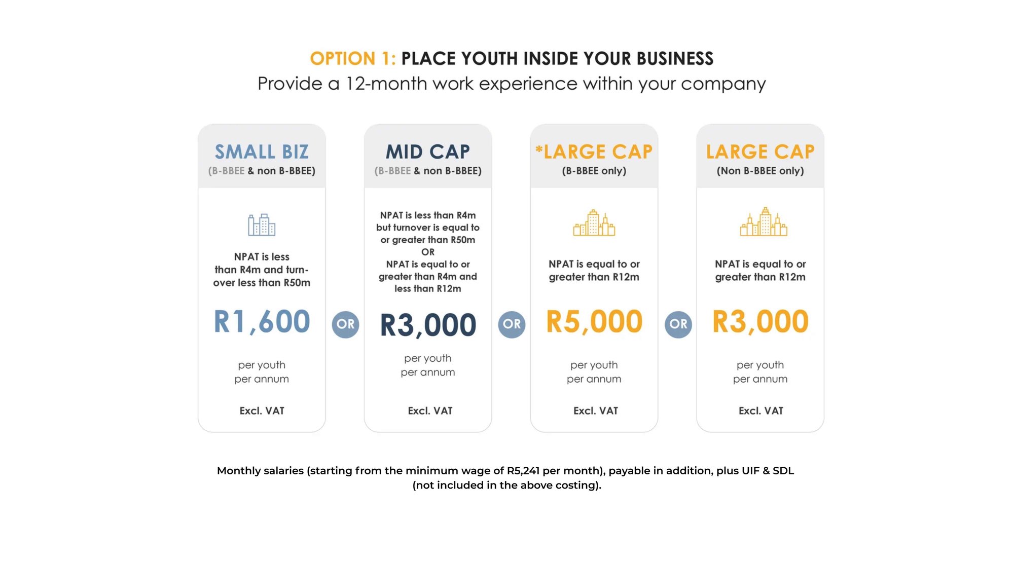 Monthly salaries (starting from minimum wage of R5,241 per month), payable in addition, plus UIF & SDL (not included in above costing)